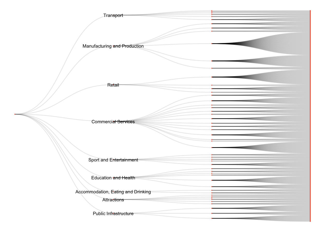 Hierarchical struture of the POIs 'group', 'categories', 'class' parent-child relationships. This can help to better understand the richness of urban features available in the study area