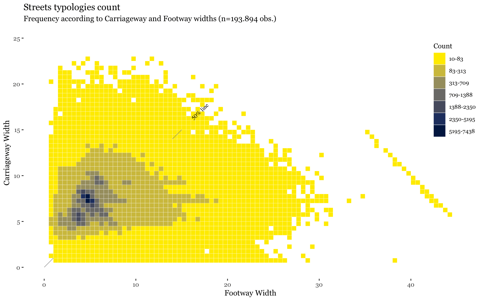 London streets designate more space for carrriageways than footways