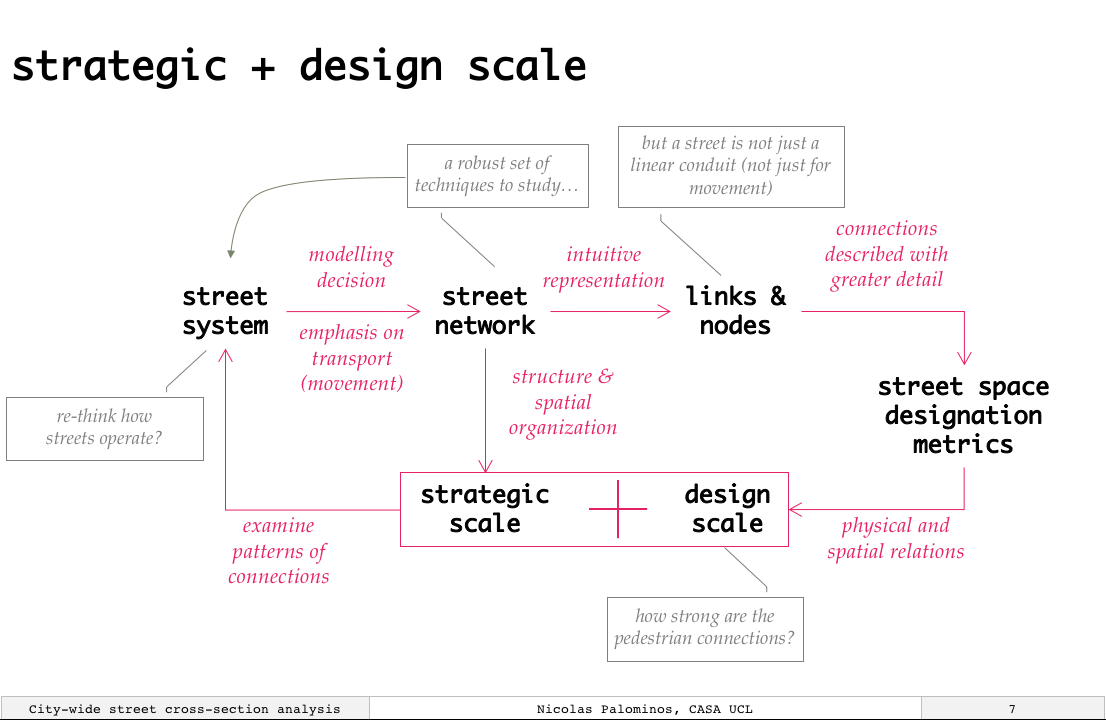 Simultaneous attention to the design and strategic scales of street systems for street planning and design